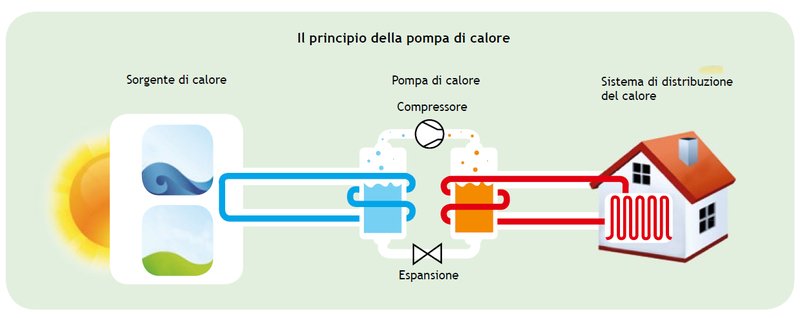 Pompe di calore per l’estate e per l’inverno